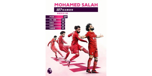 Mohamed Salah, meilleur buteur de Liverpool